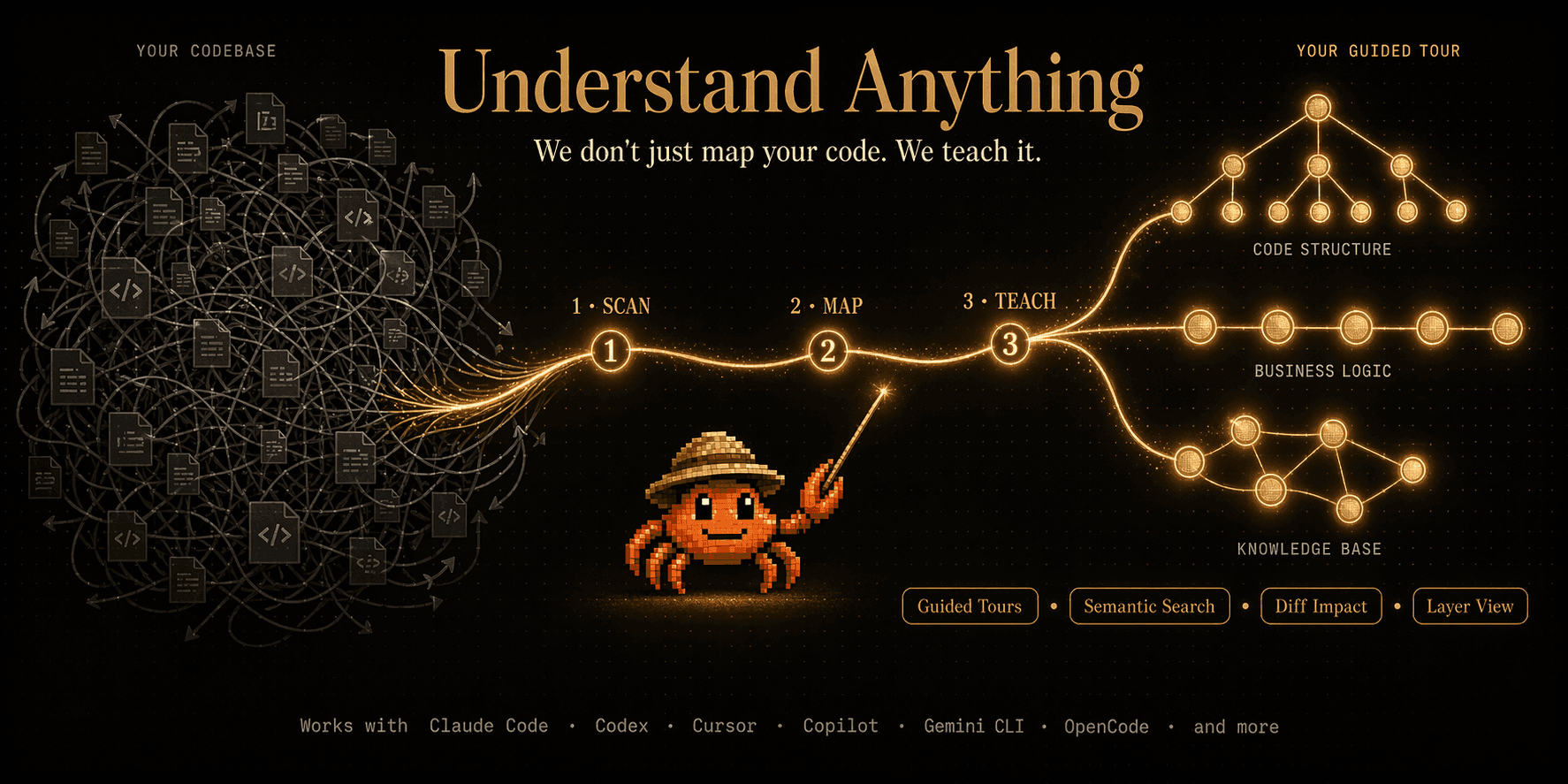 Understand Anything — dashboard mostrando un código como grafo de conocimiento interactivo