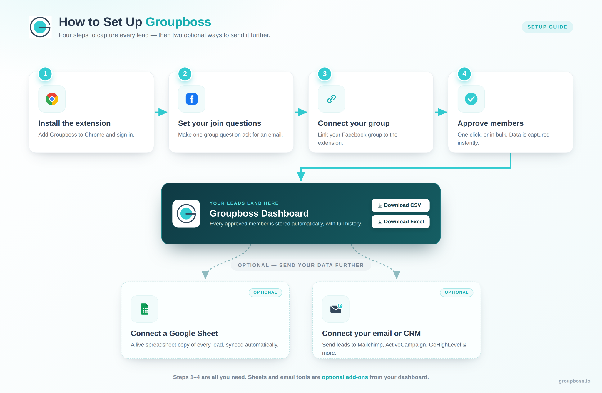Guía visual de configuración de Groupboss en cuatro pasos: instalar, preguntas de ingreso, conectar grupo y aprobar miembros