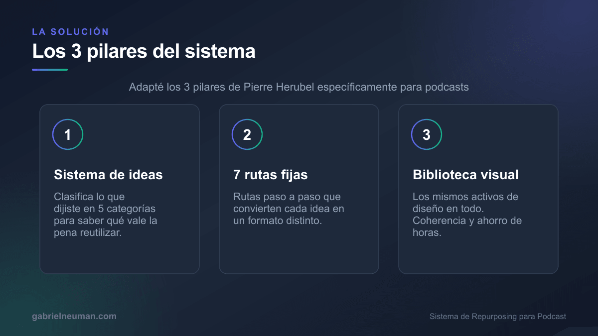 Los 3 pilares del sistema: sistema de ideas, 7 rutas fijas y biblioteca visual