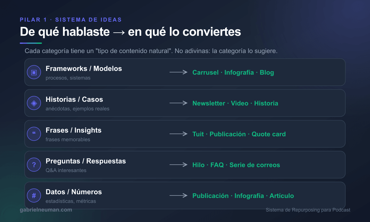 Las 5 categorías de ideas y en qué formato se convierte cada una