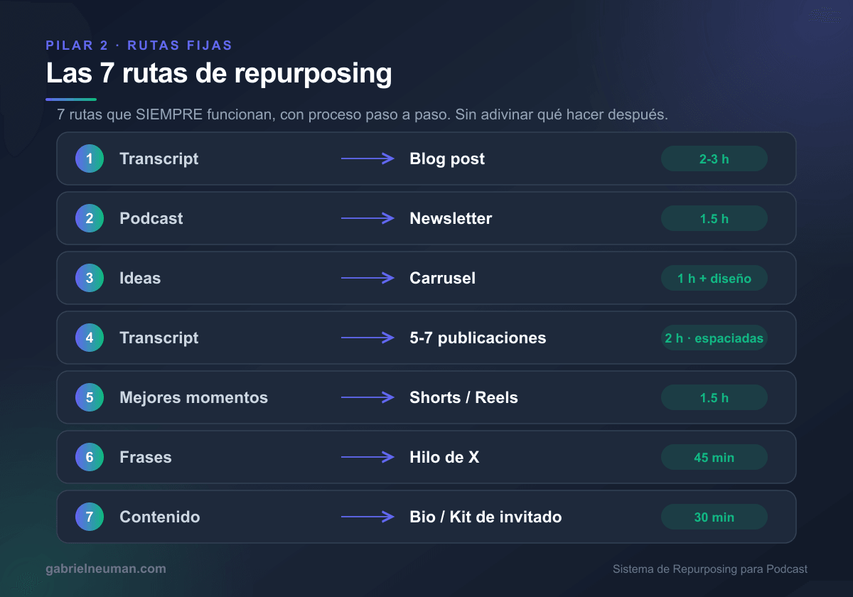 Las 7 rutas de repurposing, del insumo al formato final con su tiempo estimado