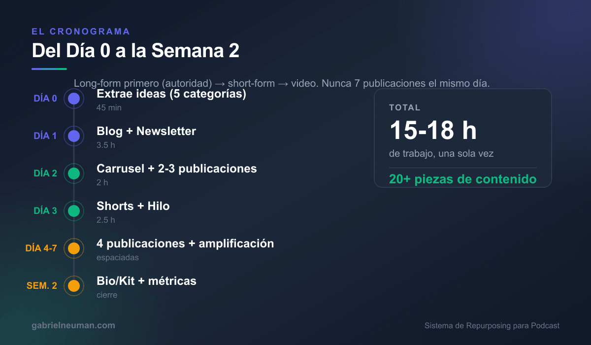 Cronograma del sistema de repurposing, del Día 0 a la Semana 2, con 15-18 horas totales para 20+ piezas