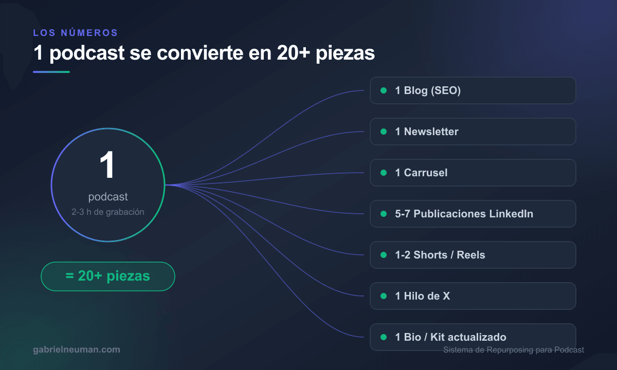 Una aparición en podcast se convierte en más de 20 piezas de contenido repartidas en siete plataformas