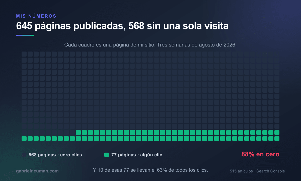 Cuadrícula de 645 cuadros donde 568 aparecen apagados por no recibir ningún clic y 77 en verde por recibir al menos uno, con la etiqueta 88% en cero