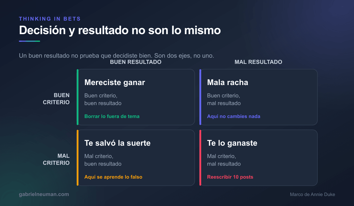 Matriz de cuatro cuadrantes que cruza buen y mal criterio contra buen y mal resultado, con un ejemplo real del blog en cada casilla