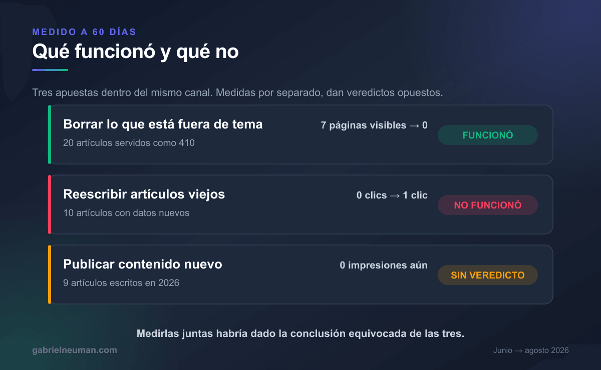 Tabla con las tres apuestas del blog: borrar fuera de tema funcionó, reescribir artículos viejos no funcionó, y publicar contenido nuevo sigue sin veredicto